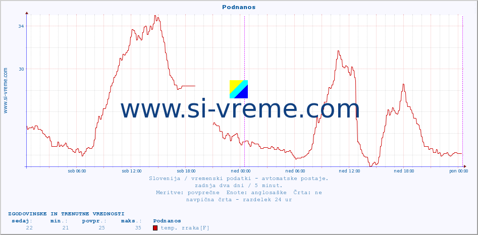 POVPREČJE :: Podnanos :: temp. zraka | vlaga | smer vetra | hitrost vetra | sunki vetra | tlak | padavine | sonce | temp. tal  5cm | temp. tal 10cm | temp. tal 20cm | temp. tal 30cm | temp. tal 50cm :: zadnja dva dni / 5 minut.