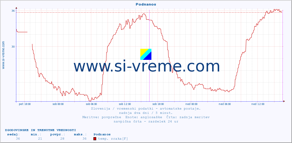 POVPREČJE :: Podnanos :: temp. zraka | vlaga | smer vetra | hitrost vetra | sunki vetra | tlak | padavine | sonce | temp. tal  5cm | temp. tal 10cm | temp. tal 20cm | temp. tal 30cm | temp. tal 50cm :: zadnja dva dni / 5 minut.