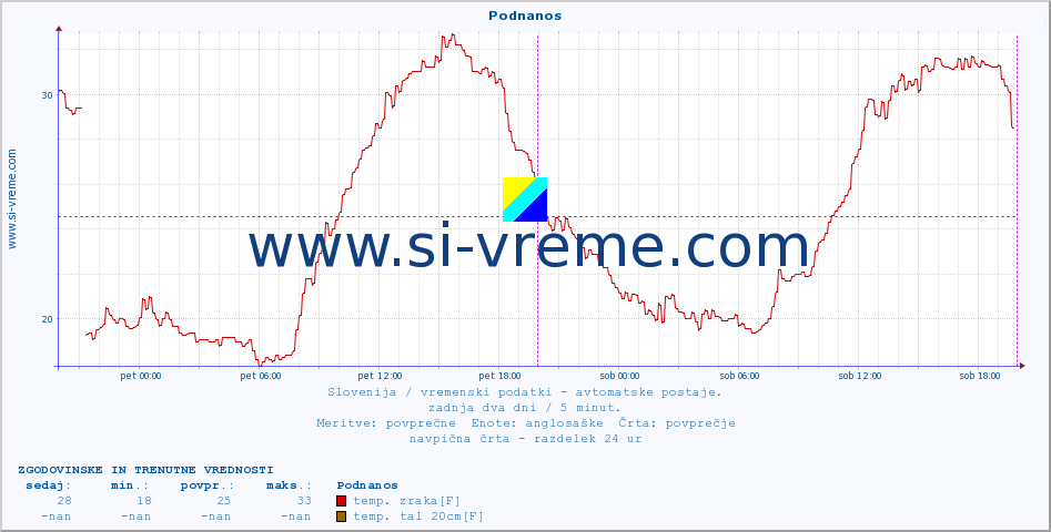 POVPREČJE :: Podnanos :: temp. zraka | vlaga | smer vetra | hitrost vetra | sunki vetra | tlak | padavine | sonce | temp. tal  5cm | temp. tal 10cm | temp. tal 20cm | temp. tal 30cm | temp. tal 50cm :: zadnja dva dni / 5 minut.