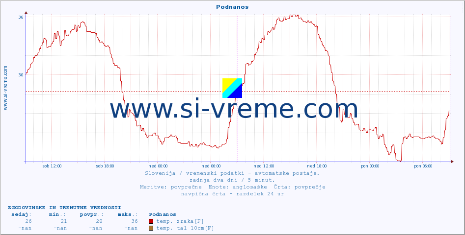 POVPREČJE :: Podnanos :: temp. zraka | vlaga | smer vetra | hitrost vetra | sunki vetra | tlak | padavine | sonce | temp. tal  5cm | temp. tal 10cm | temp. tal 20cm | temp. tal 30cm | temp. tal 50cm :: zadnja dva dni / 5 minut.