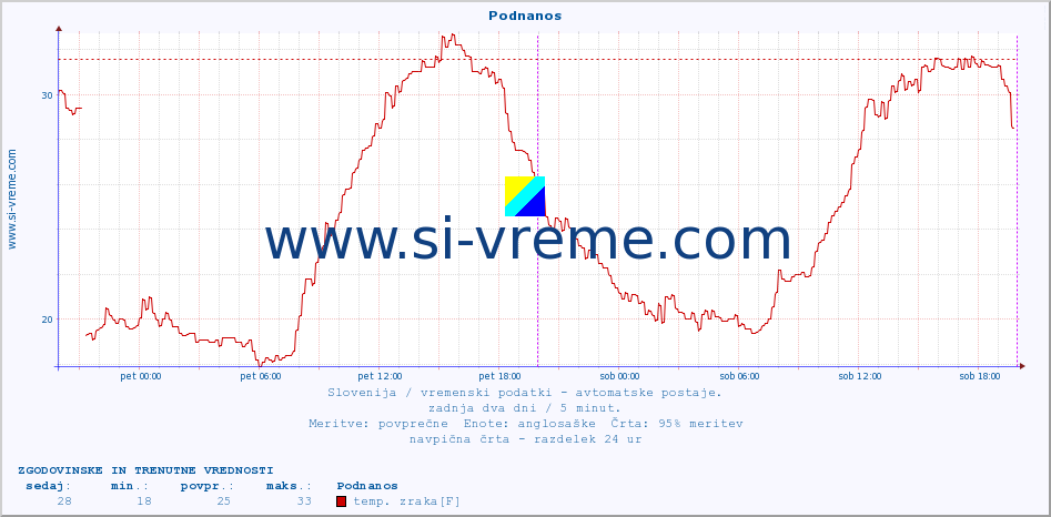 POVPREČJE :: Podnanos :: temp. zraka | vlaga | smer vetra | hitrost vetra | sunki vetra | tlak | padavine | sonce | temp. tal  5cm | temp. tal 10cm | temp. tal 20cm | temp. tal 30cm | temp. tal 50cm :: zadnja dva dni / 5 minut.