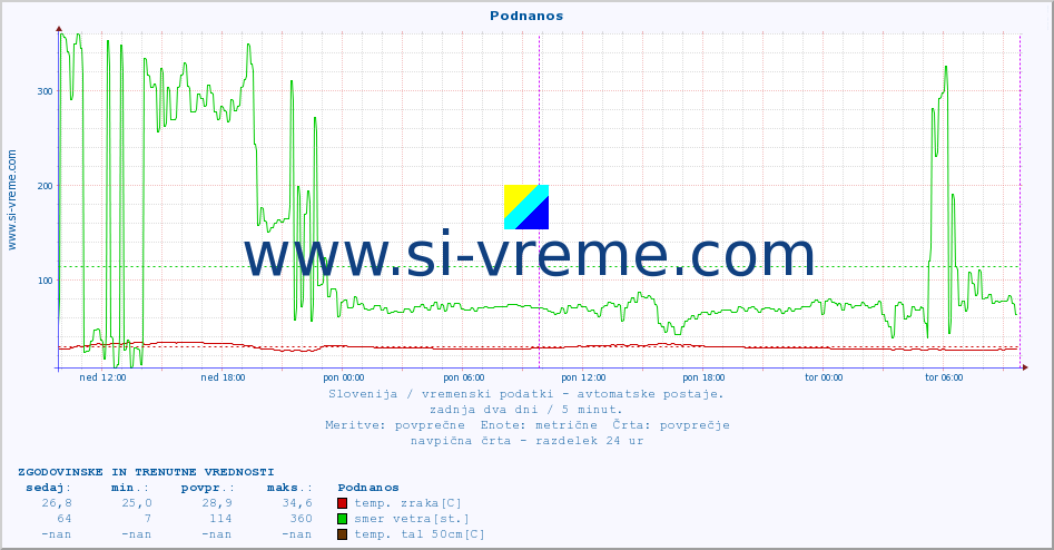 POVPREČJE :: Podnanos :: temp. zraka | vlaga | smer vetra | hitrost vetra | sunki vetra | tlak | padavine | sonce | temp. tal  5cm | temp. tal 10cm | temp. tal 20cm | temp. tal 30cm | temp. tal 50cm :: zadnja dva dni / 5 minut.