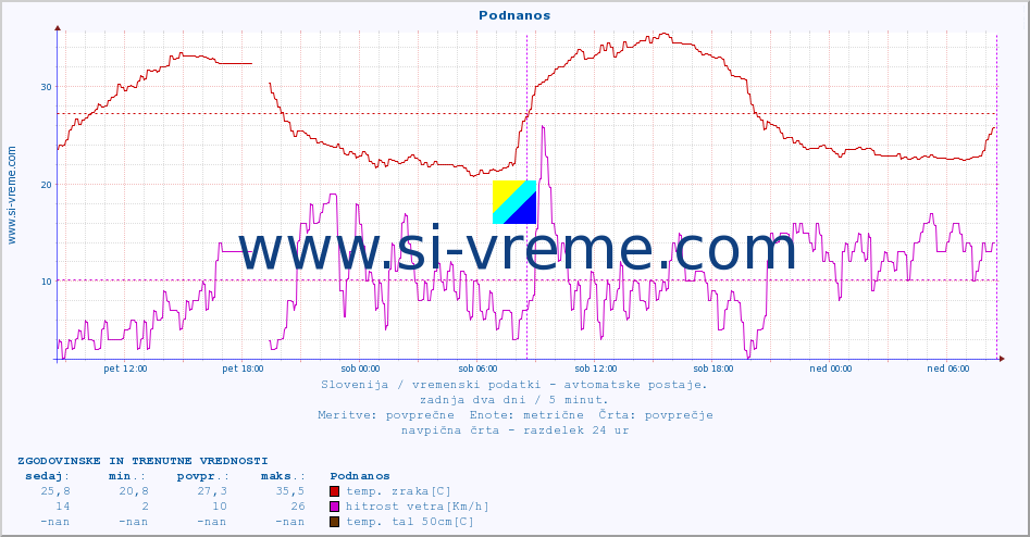 POVPREČJE :: Podnanos :: temp. zraka | vlaga | smer vetra | hitrost vetra | sunki vetra | tlak | padavine | sonce | temp. tal  5cm | temp. tal 10cm | temp. tal 20cm | temp. tal 30cm | temp. tal 50cm :: zadnja dva dni / 5 minut.