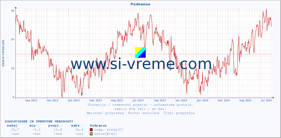 POVPREČJE :: Podnanos :: temp. zraka | vlaga | smer vetra | hitrost vetra | sunki vetra | tlak | padavine | sonce | temp. tal  5cm | temp. tal 10cm | temp. tal 20cm | temp. tal 30cm | temp. tal 50cm :: zadnji dve leti / en dan.