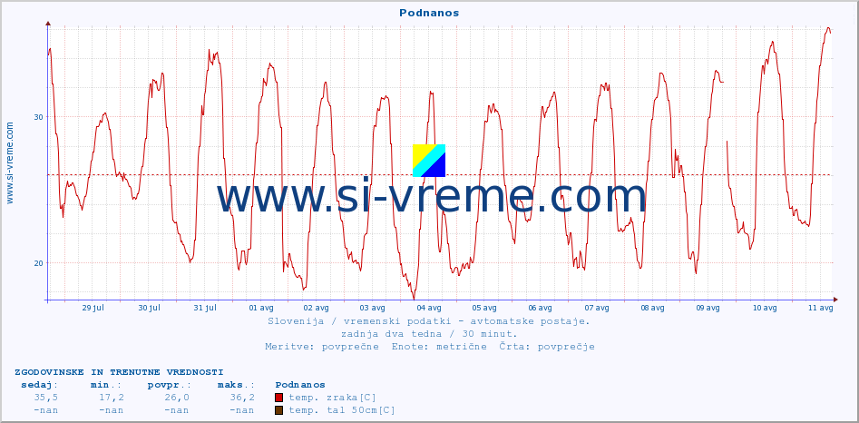 POVPREČJE :: Podnanos :: temp. zraka | vlaga | smer vetra | hitrost vetra | sunki vetra | tlak | padavine | sonce | temp. tal  5cm | temp. tal 10cm | temp. tal 20cm | temp. tal 30cm | temp. tal 50cm :: zadnja dva tedna / 30 minut.