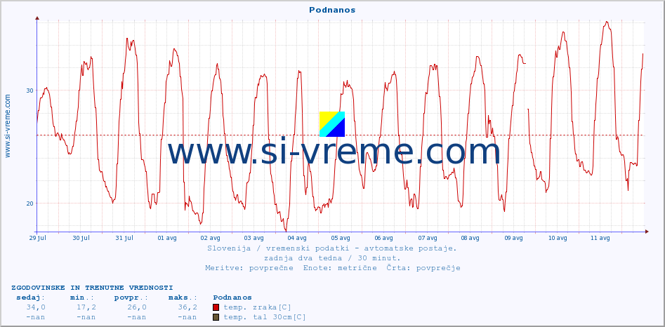 POVPREČJE :: Podnanos :: temp. zraka | vlaga | smer vetra | hitrost vetra | sunki vetra | tlak | padavine | sonce | temp. tal  5cm | temp. tal 10cm | temp. tal 20cm | temp. tal 30cm | temp. tal 50cm :: zadnja dva tedna / 30 minut.