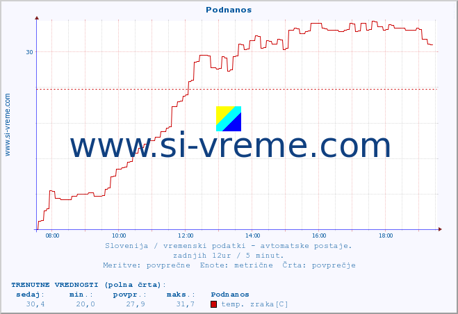 POVPREČJE :: Podnanos :: temp. zraka | vlaga | smer vetra | hitrost vetra | sunki vetra | tlak | padavine | sonce | temp. tal  5cm | temp. tal 10cm | temp. tal 20cm | temp. tal 30cm | temp. tal 50cm :: zadnji dan / 5 minut.