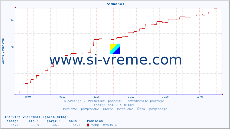 POVPREČJE :: Podnanos :: temp. zraka | vlaga | smer vetra | hitrost vetra | sunki vetra | tlak | padavine | sonce | temp. tal  5cm | temp. tal 10cm | temp. tal 20cm | temp. tal 30cm | temp. tal 50cm :: zadnji dan / 5 minut.