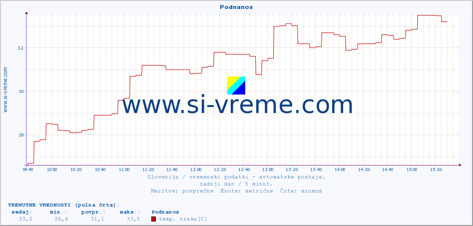 POVPREČJE :: Podnanos :: temp. zraka | vlaga | smer vetra | hitrost vetra | sunki vetra | tlak | padavine | sonce | temp. tal  5cm | temp. tal 10cm | temp. tal 20cm | temp. tal 30cm | temp. tal 50cm :: zadnji dan / 5 minut.