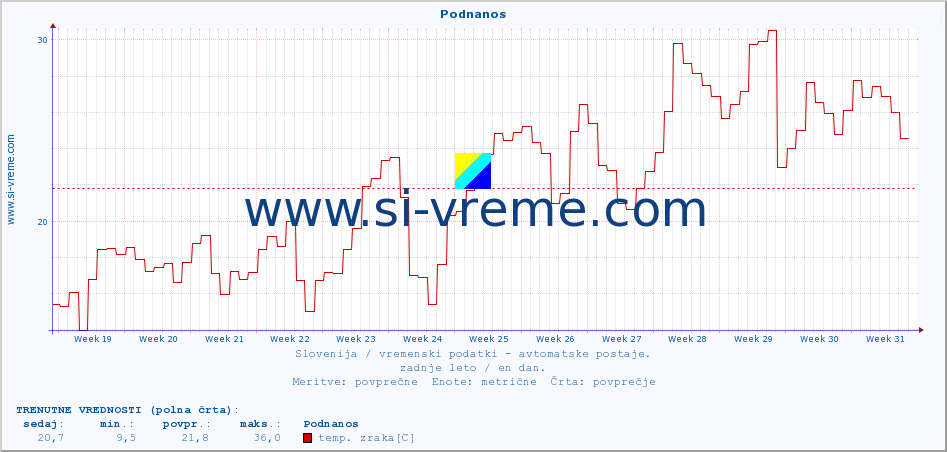 POVPREČJE :: Podnanos :: temp. zraka | vlaga | smer vetra | hitrost vetra | sunki vetra | tlak | padavine | sonce | temp. tal  5cm | temp. tal 10cm | temp. tal 20cm | temp. tal 30cm | temp. tal 50cm :: zadnje leto / en dan.