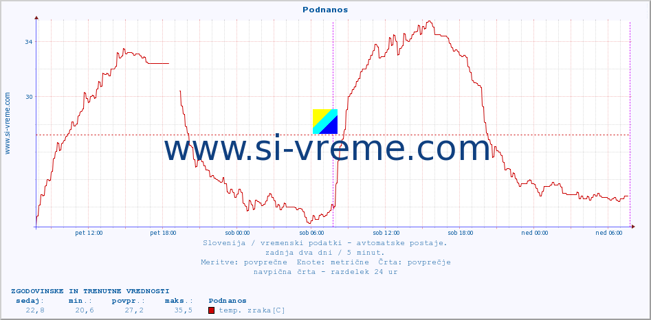 POVPREČJE :: Podnanos :: temp. zraka | vlaga | smer vetra | hitrost vetra | sunki vetra | tlak | padavine | sonce | temp. tal  5cm | temp. tal 10cm | temp. tal 20cm | temp. tal 30cm | temp. tal 50cm :: zadnja dva dni / 5 minut.