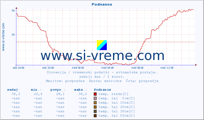 POVPREČJE :: Podnanos :: temp. zraka | vlaga | smer vetra | hitrost vetra | sunki vetra | tlak | padavine | sonce | temp. tal  5cm | temp. tal 10cm | temp. tal 20cm | temp. tal 30cm | temp. tal 50cm :: zadnji dan / 5 minut.