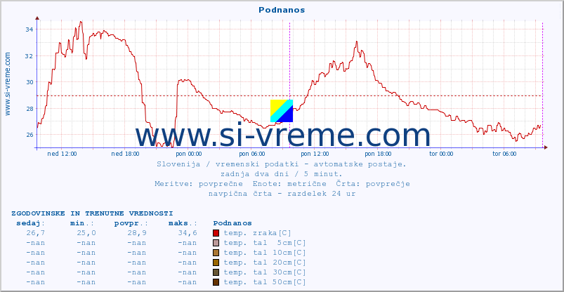 POVPREČJE :: Podnanos :: temp. zraka | vlaga | smer vetra | hitrost vetra | sunki vetra | tlak | padavine | sonce | temp. tal  5cm | temp. tal 10cm | temp. tal 20cm | temp. tal 30cm | temp. tal 50cm :: zadnja dva dni / 5 minut.