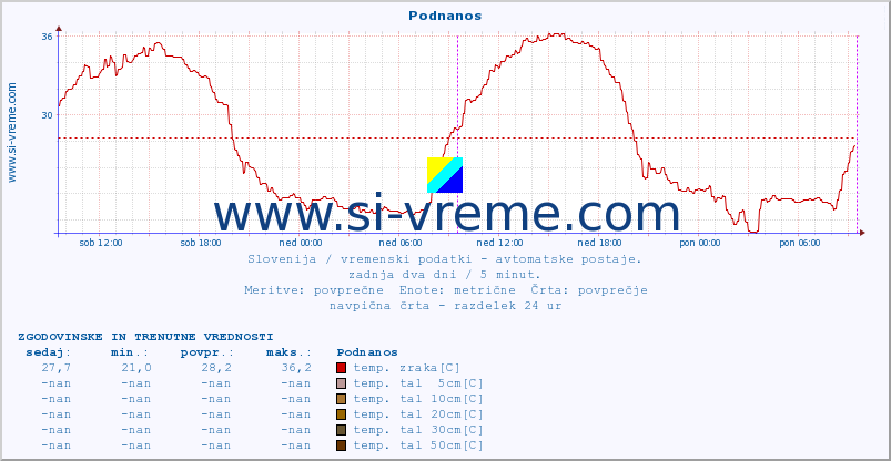 POVPREČJE :: Podnanos :: temp. zraka | vlaga | smer vetra | hitrost vetra | sunki vetra | tlak | padavine | sonce | temp. tal  5cm | temp. tal 10cm | temp. tal 20cm | temp. tal 30cm | temp. tal 50cm :: zadnja dva dni / 5 minut.