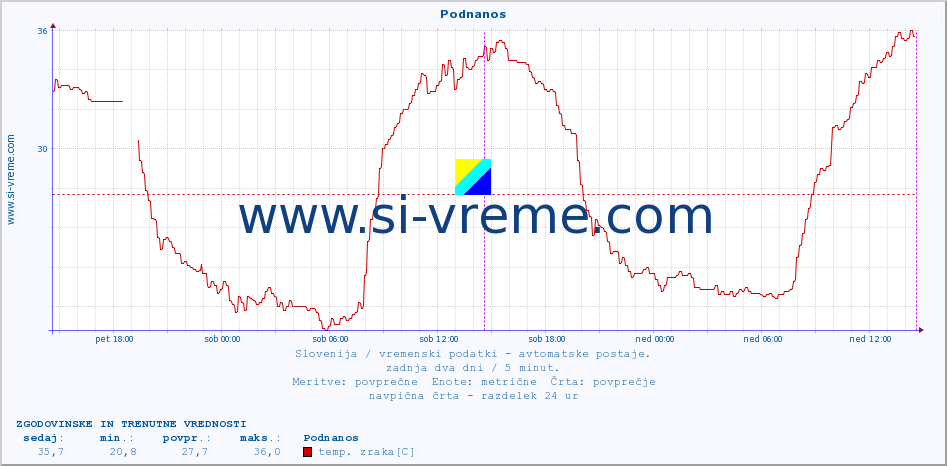 POVPREČJE :: Podnanos :: temp. zraka | vlaga | smer vetra | hitrost vetra | sunki vetra | tlak | padavine | sonce | temp. tal  5cm | temp. tal 10cm | temp. tal 20cm | temp. tal 30cm | temp. tal 50cm :: zadnja dva dni / 5 minut.