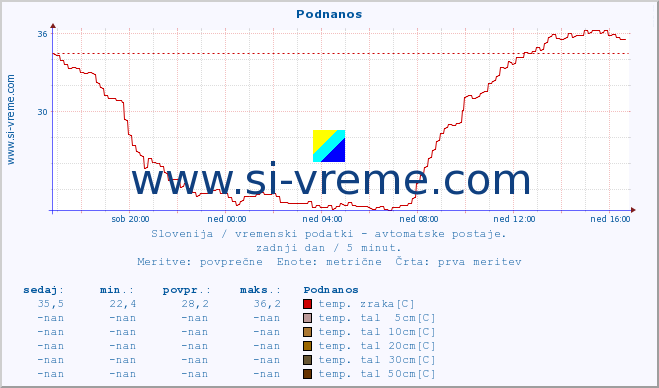 POVPREČJE :: Podnanos :: temp. zraka | vlaga | smer vetra | hitrost vetra | sunki vetra | tlak | padavine | sonce | temp. tal  5cm | temp. tal 10cm | temp. tal 20cm | temp. tal 30cm | temp. tal 50cm :: zadnji dan / 5 minut.