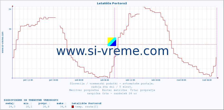 POVPREČJE :: Letališče Portorož :: temp. zraka | vlaga | smer vetra | hitrost vetra | sunki vetra | tlak | padavine | sonce | temp. tal  5cm | temp. tal 10cm | temp. tal 20cm | temp. tal 30cm | temp. tal 50cm :: zadnja dva dni / 5 minut.