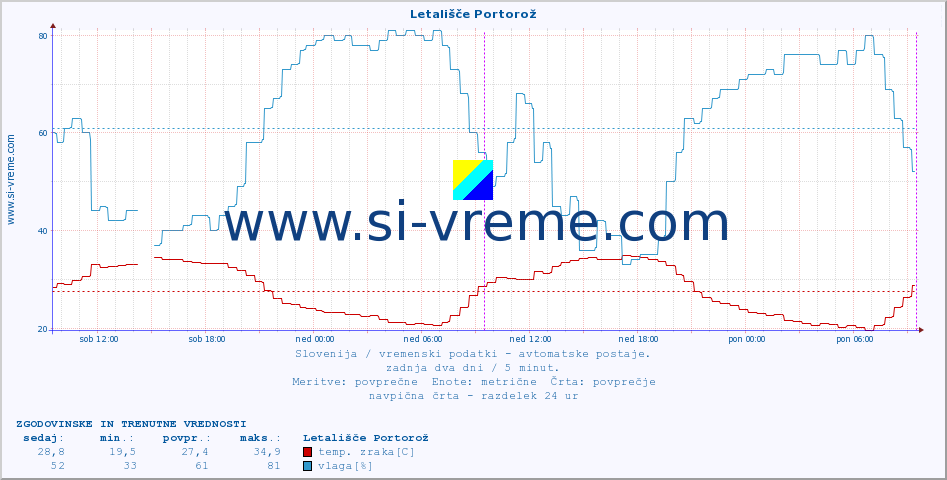 POVPREČJE :: Letališče Portorož :: temp. zraka | vlaga | smer vetra | hitrost vetra | sunki vetra | tlak | padavine | sonce | temp. tal  5cm | temp. tal 10cm | temp. tal 20cm | temp. tal 30cm | temp. tal 50cm :: zadnja dva dni / 5 minut.