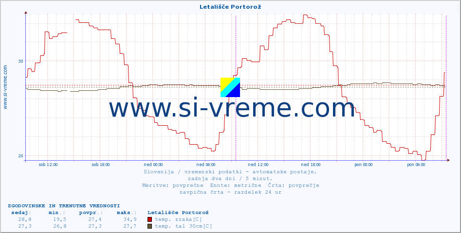 POVPREČJE :: Letališče Portorož :: temp. zraka | vlaga | smer vetra | hitrost vetra | sunki vetra | tlak | padavine | sonce | temp. tal  5cm | temp. tal 10cm | temp. tal 20cm | temp. tal 30cm | temp. tal 50cm :: zadnja dva dni / 5 minut.