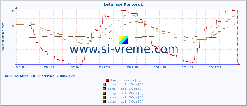 POVPREČJE :: Letališče Portorož :: temp. zraka | vlaga | smer vetra | hitrost vetra | sunki vetra | tlak | padavine | sonce | temp. tal  5cm | temp. tal 10cm | temp. tal 20cm | temp. tal 30cm | temp. tal 50cm :: zadnja dva dni / 5 minut.