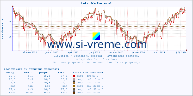 POVPREČJE :: Letališče Portorož :: temp. zraka | vlaga | smer vetra | hitrost vetra | sunki vetra | tlak | padavine | sonce | temp. tal  5cm | temp. tal 10cm | temp. tal 20cm | temp. tal 30cm | temp. tal 50cm :: zadnji dve leti / en dan.