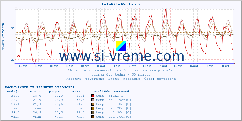 POVPREČJE :: Letališče Portorož :: temp. zraka | vlaga | smer vetra | hitrost vetra | sunki vetra | tlak | padavine | sonce | temp. tal  5cm | temp. tal 10cm | temp. tal 20cm | temp. tal 30cm | temp. tal 50cm :: zadnja dva tedna / 30 minut.