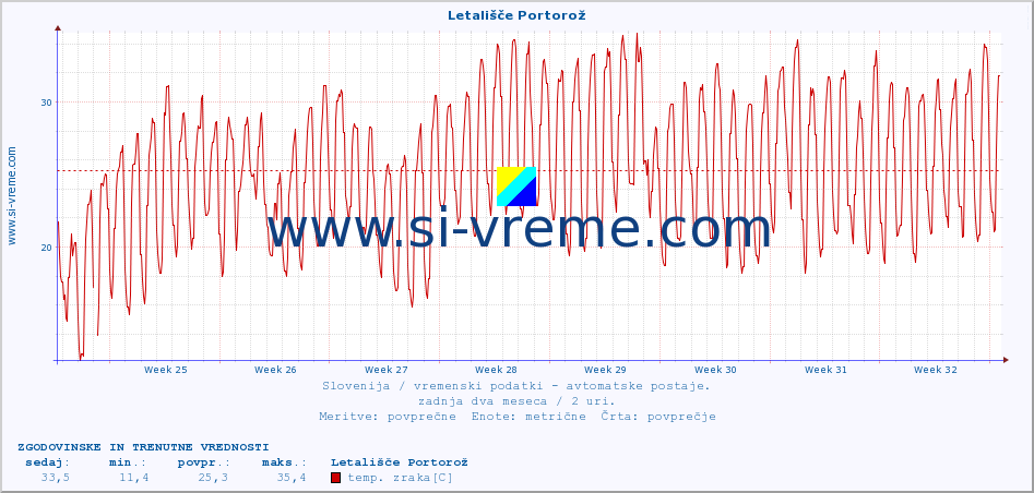 POVPREČJE :: Letališče Portorož :: temp. zraka | vlaga | smer vetra | hitrost vetra | sunki vetra | tlak | padavine | sonce | temp. tal  5cm | temp. tal 10cm | temp. tal 20cm | temp. tal 30cm | temp. tal 50cm :: zadnja dva meseca / 2 uri.