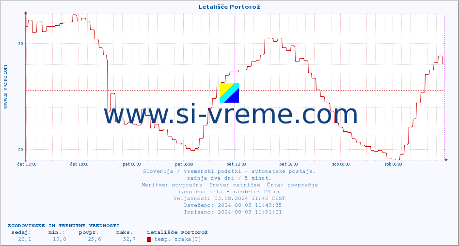 POVPREČJE :: Letališče Portorož :: temp. zraka | vlaga | smer vetra | hitrost vetra | sunki vetra | tlak | padavine | sonce | temp. tal  5cm | temp. tal 10cm | temp. tal 20cm | temp. tal 30cm | temp. tal 50cm :: zadnja dva dni / 5 minut.