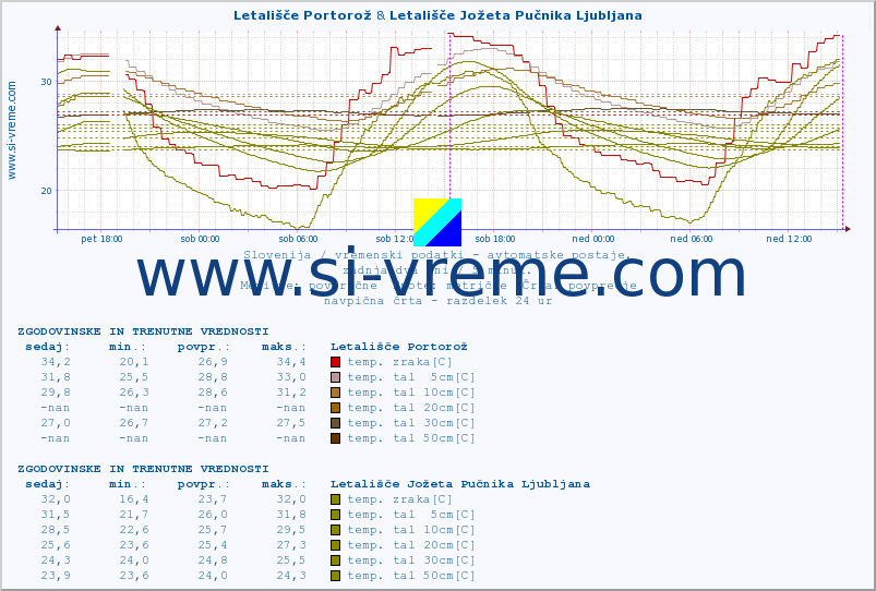 POVPREČJE :: Letališče Portorož & Letališče Jožeta Pučnika Ljubljana :: temp. zraka | vlaga | smer vetra | hitrost vetra | sunki vetra | tlak | padavine | sonce | temp. tal  5cm | temp. tal 10cm | temp. tal 20cm | temp. tal 30cm | temp. tal 50cm :: zadnja dva dni / 5 minut.
