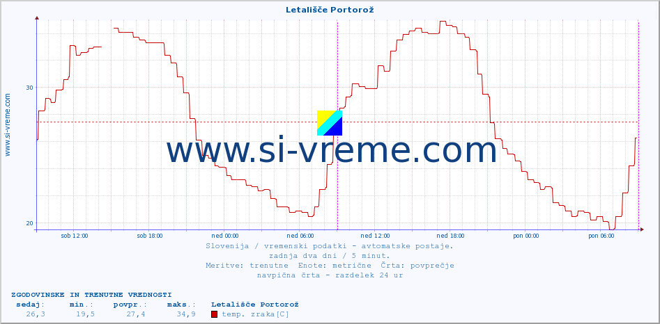 POVPREČJE :: Letališče Portorož :: temp. zraka | vlaga | smer vetra | hitrost vetra | sunki vetra | tlak | padavine | sonce | temp. tal  5cm | temp. tal 10cm | temp. tal 20cm | temp. tal 30cm | temp. tal 50cm :: zadnja dva dni / 5 minut.