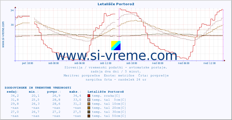 POVPREČJE :: Letališče Portorož :: temp. zraka | vlaga | smer vetra | hitrost vetra | sunki vetra | tlak | padavine | sonce | temp. tal  5cm | temp. tal 10cm | temp. tal 20cm | temp. tal 30cm | temp. tal 50cm :: zadnja dva dni / 5 minut.