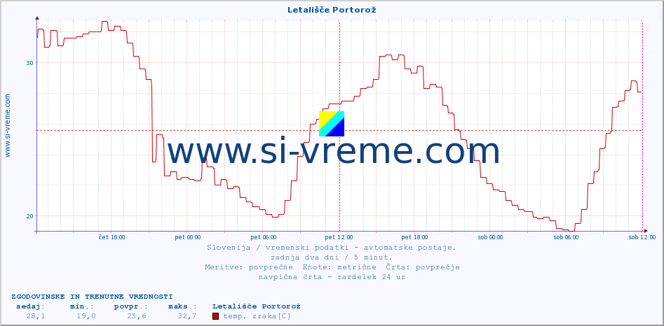 POVPREČJE :: Letališče Portorož :: temp. zraka | vlaga | smer vetra | hitrost vetra | sunki vetra | tlak | padavine | sonce | temp. tal  5cm | temp. tal 10cm | temp. tal 20cm | temp. tal 30cm | temp. tal 50cm :: zadnja dva dni / 5 minut.