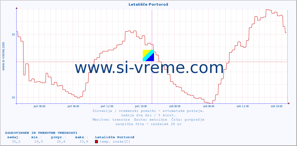 POVPREČJE :: Letališče Portorož :: temp. zraka | vlaga | smer vetra | hitrost vetra | sunki vetra | tlak | padavine | sonce | temp. tal  5cm | temp. tal 10cm | temp. tal 20cm | temp. tal 30cm | temp. tal 50cm :: zadnja dva dni / 5 minut.