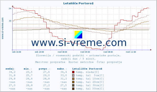 POVPREČJE :: Letališče Portorož :: temp. zraka | vlaga | smer vetra | hitrost vetra | sunki vetra | tlak | padavine | sonce | temp. tal  5cm | temp. tal 10cm | temp. tal 20cm | temp. tal 30cm | temp. tal 50cm :: zadnji dan / 5 minut.