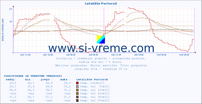 POVPREČJE :: Letališče Portorož :: temp. zraka | vlaga | smer vetra | hitrost vetra | sunki vetra | tlak | padavine | sonce | temp. tal  5cm | temp. tal 10cm | temp. tal 20cm | temp. tal 30cm | temp. tal 50cm :: zadnja dva dni / 5 minut.