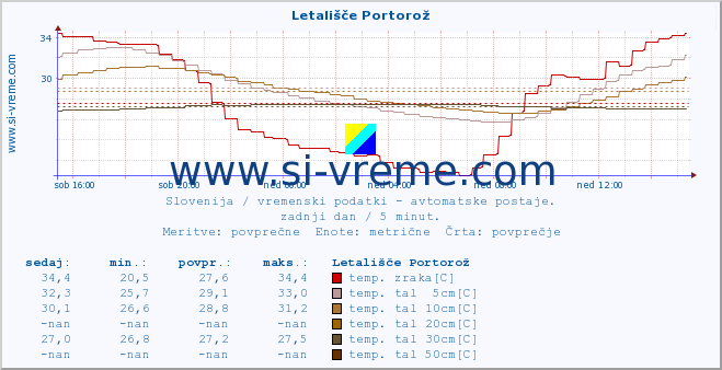 POVPREČJE :: Letališče Portorož :: temp. zraka | vlaga | smer vetra | hitrost vetra | sunki vetra | tlak | padavine | sonce | temp. tal  5cm | temp. tal 10cm | temp. tal 20cm | temp. tal 30cm | temp. tal 50cm :: zadnji dan / 5 minut.