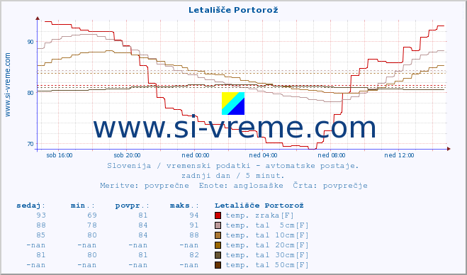 POVPREČJE :: Letališče Portorož :: temp. zraka | vlaga | smer vetra | hitrost vetra | sunki vetra | tlak | padavine | sonce | temp. tal  5cm | temp. tal 10cm | temp. tal 20cm | temp. tal 30cm | temp. tal 50cm :: zadnji dan / 5 minut.