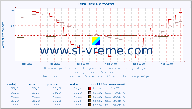 POVPREČJE :: Letališče Portorož :: temp. zraka | vlaga | smer vetra | hitrost vetra | sunki vetra | tlak | padavine | sonce | temp. tal  5cm | temp. tal 10cm | temp. tal 20cm | temp. tal 30cm | temp. tal 50cm :: zadnji dan / 5 minut.