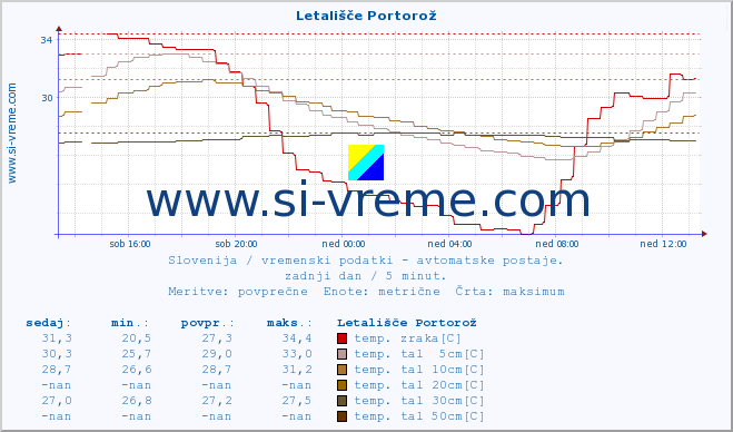 POVPREČJE :: Letališče Portorož :: temp. zraka | vlaga | smer vetra | hitrost vetra | sunki vetra | tlak | padavine | sonce | temp. tal  5cm | temp. tal 10cm | temp. tal 20cm | temp. tal 30cm | temp. tal 50cm :: zadnji dan / 5 minut.