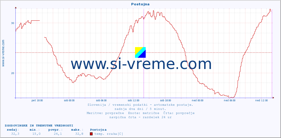 POVPREČJE :: Postojna :: temp. zraka | vlaga | smer vetra | hitrost vetra | sunki vetra | tlak | padavine | sonce | temp. tal  5cm | temp. tal 10cm | temp. tal 20cm | temp. tal 30cm | temp. tal 50cm :: zadnja dva dni / 5 minut.