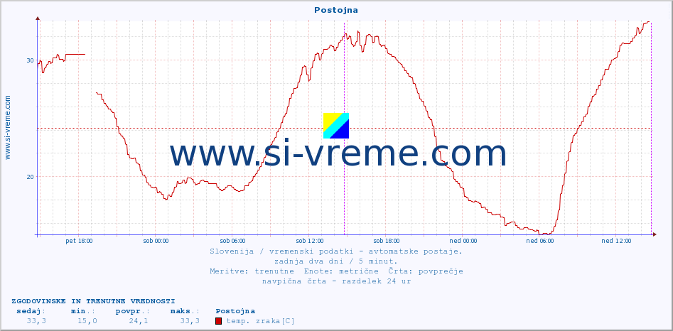 POVPREČJE :: Postojna :: temp. zraka | vlaga | smer vetra | hitrost vetra | sunki vetra | tlak | padavine | sonce | temp. tal  5cm | temp. tal 10cm | temp. tal 20cm | temp. tal 30cm | temp. tal 50cm :: zadnja dva dni / 5 minut.