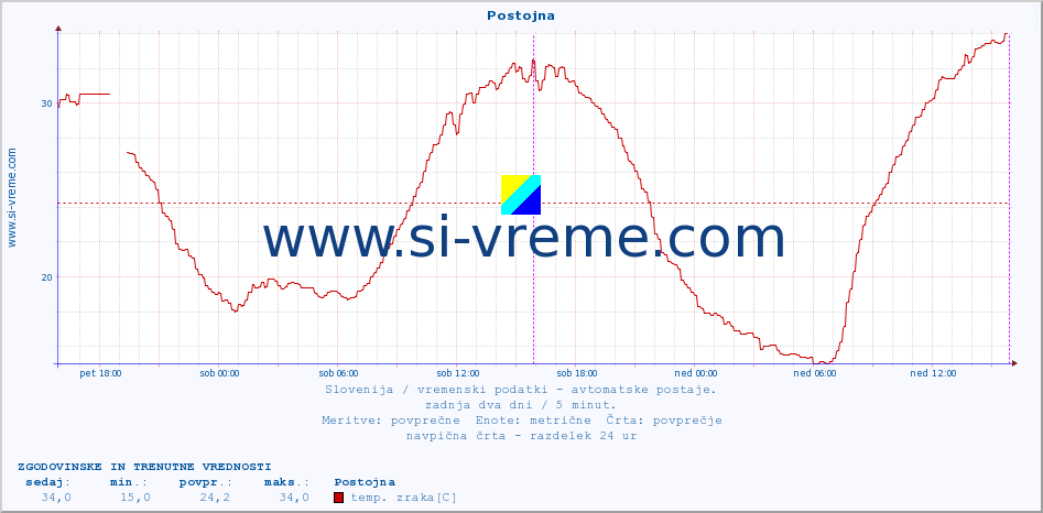 POVPREČJE :: Postojna :: temp. zraka | vlaga | smer vetra | hitrost vetra | sunki vetra | tlak | padavine | sonce | temp. tal  5cm | temp. tal 10cm | temp. tal 20cm | temp. tal 30cm | temp. tal 50cm :: zadnja dva dni / 5 minut.