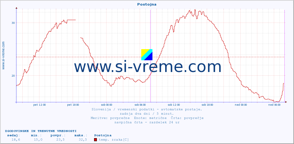 POVPREČJE :: Postojna :: temp. zraka | vlaga | smer vetra | hitrost vetra | sunki vetra | tlak | padavine | sonce | temp. tal  5cm | temp. tal 10cm | temp. tal 20cm | temp. tal 30cm | temp. tal 50cm :: zadnja dva dni / 5 minut.