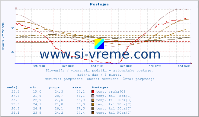 POVPREČJE :: Postojna :: temp. zraka | vlaga | smer vetra | hitrost vetra | sunki vetra | tlak | padavine | sonce | temp. tal  5cm | temp. tal 10cm | temp. tal 20cm | temp. tal 30cm | temp. tal 50cm :: zadnji dan / 5 minut.