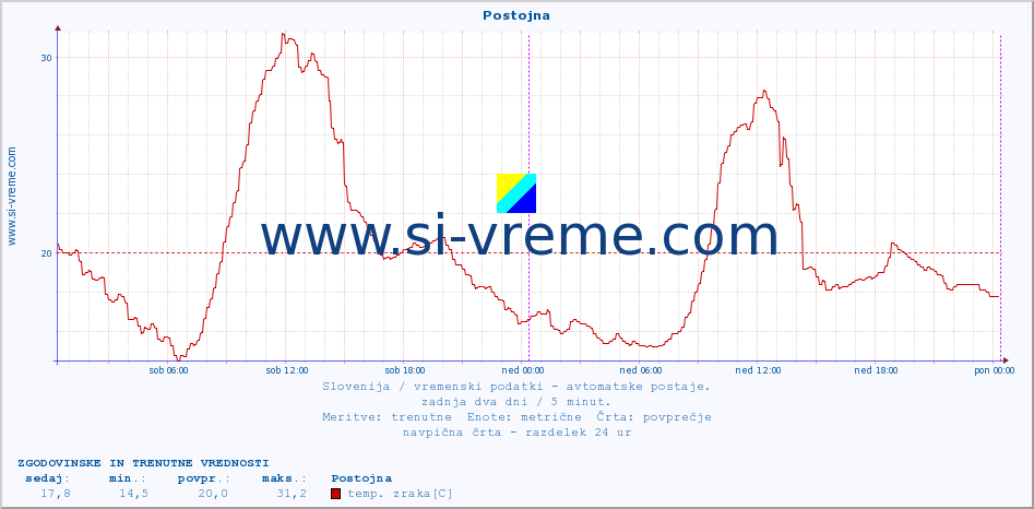 POVPREČJE :: Postojna :: temp. zraka | vlaga | smer vetra | hitrost vetra | sunki vetra | tlak | padavine | sonce | temp. tal  5cm | temp. tal 10cm | temp. tal 20cm | temp. tal 30cm | temp. tal 50cm :: zadnja dva dni / 5 minut.