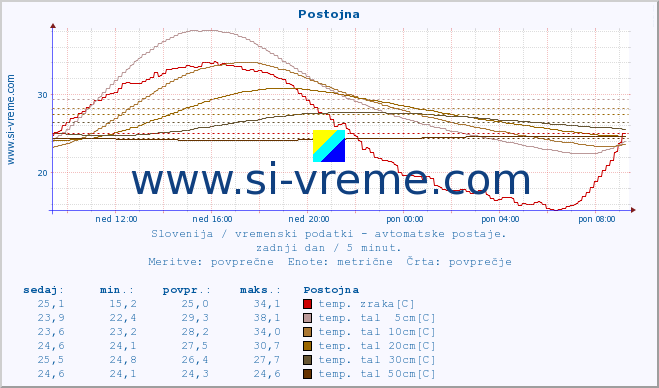 POVPREČJE :: Postojna :: temp. zraka | vlaga | smer vetra | hitrost vetra | sunki vetra | tlak | padavine | sonce | temp. tal  5cm | temp. tal 10cm | temp. tal 20cm | temp. tal 30cm | temp. tal 50cm :: zadnji dan / 5 minut.