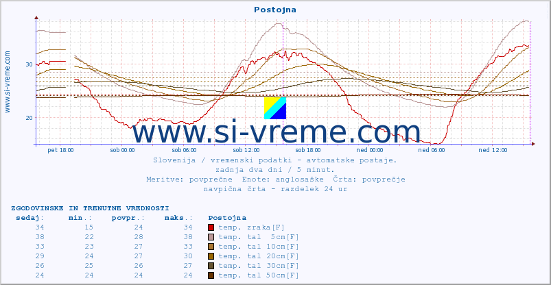 POVPREČJE :: Postojna :: temp. zraka | vlaga | smer vetra | hitrost vetra | sunki vetra | tlak | padavine | sonce | temp. tal  5cm | temp. tal 10cm | temp. tal 20cm | temp. tal 30cm | temp. tal 50cm :: zadnja dva dni / 5 minut.