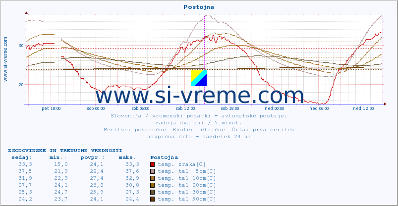 POVPREČJE :: Postojna :: temp. zraka | vlaga | smer vetra | hitrost vetra | sunki vetra | tlak | padavine | sonce | temp. tal  5cm | temp. tal 10cm | temp. tal 20cm | temp. tal 30cm | temp. tal 50cm :: zadnja dva dni / 5 minut.