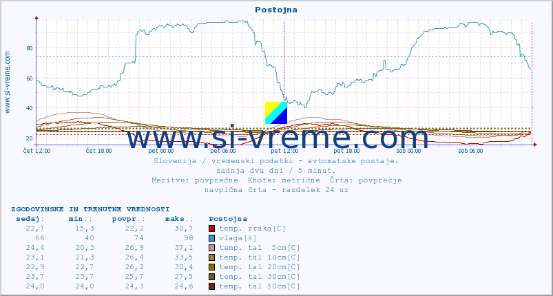 POVPREČJE :: Postojna :: temp. zraka | vlaga | smer vetra | hitrost vetra | sunki vetra | tlak | padavine | sonce | temp. tal  5cm | temp. tal 10cm | temp. tal 20cm | temp. tal 30cm | temp. tal 50cm :: zadnja dva dni / 5 minut.