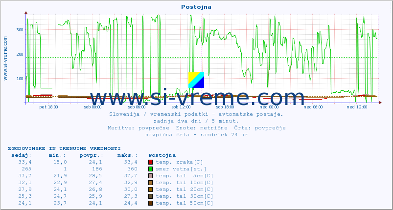 POVPREČJE :: Postojna :: temp. zraka | vlaga | smer vetra | hitrost vetra | sunki vetra | tlak | padavine | sonce | temp. tal  5cm | temp. tal 10cm | temp. tal 20cm | temp. tal 30cm | temp. tal 50cm :: zadnja dva dni / 5 minut.